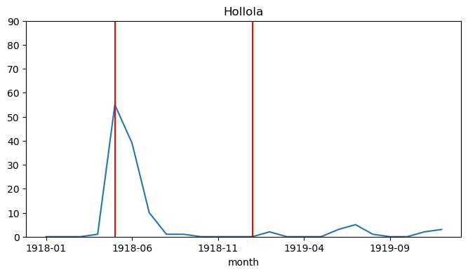 cases in Hollola district