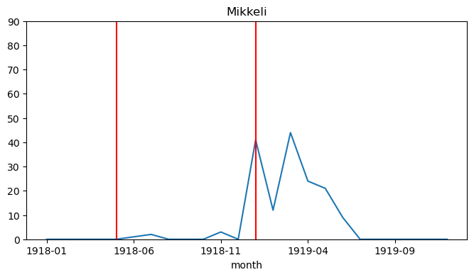 cases in Mikkeli district