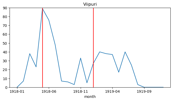cases in Viipuri district