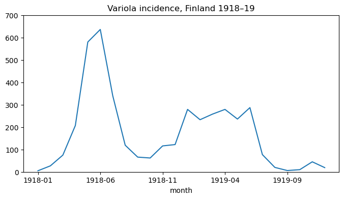 Variola cases by month in Finland